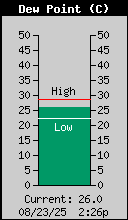 Current Outside Dewpoint