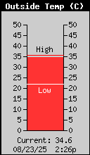 Current Outside Temperature